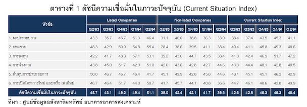 ดัชนีความเชื่อมั่นของผู้ประกอบการอสังหา